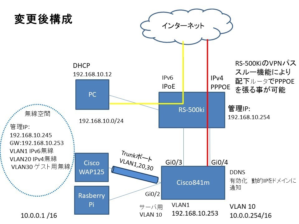 家のネットワークをipv6とipv4に分けました 初心者ネットワークエンジニアの備忘録